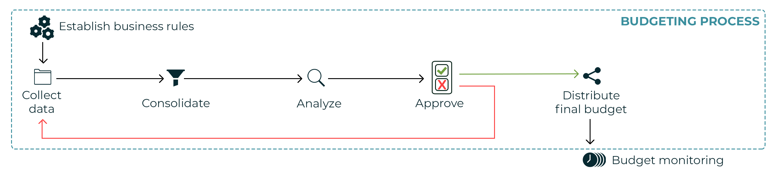 Shéma d'optimisation du processus budgétaire