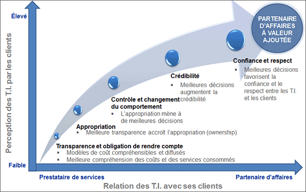 Coût des T.I.