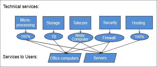 Component