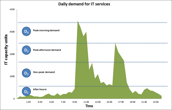 daily demand