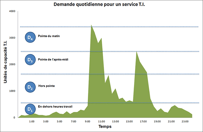 Demande quotidienne