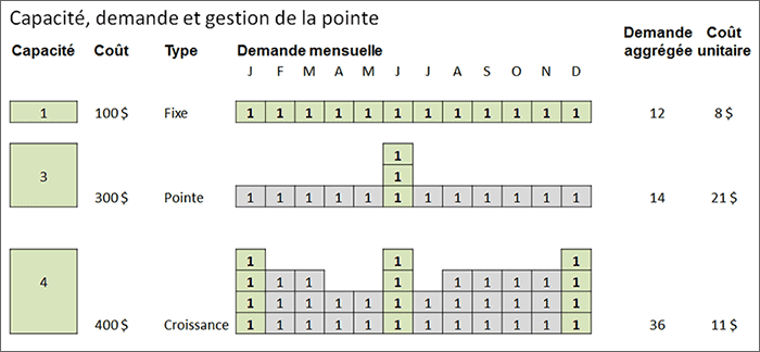 Capacité excédentaire