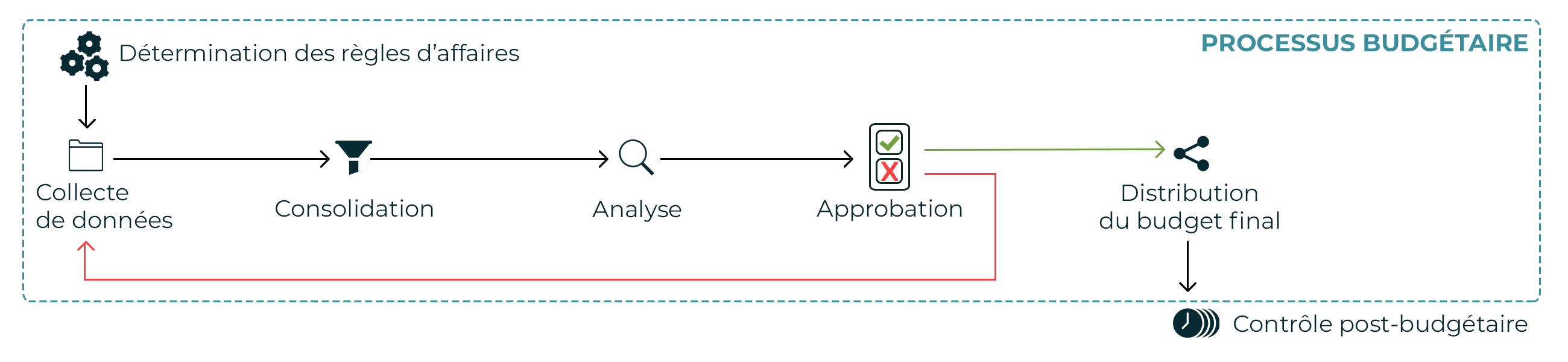 Shéma d'optimisation du processus budgétaire