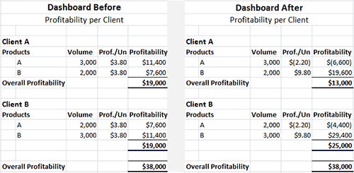 Costing Profitability