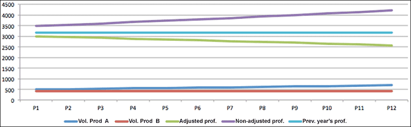 Costing chart