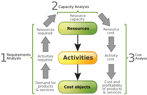 Cost Analysis