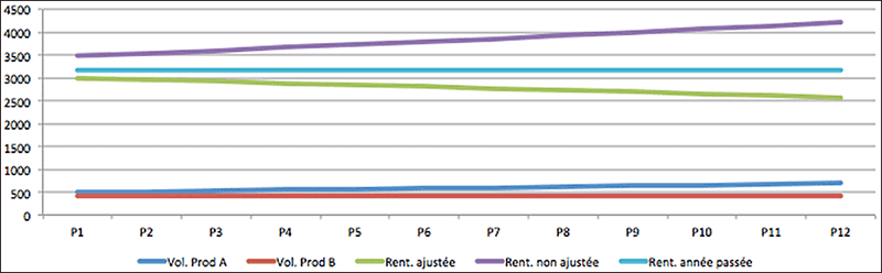 Graphique de rentabilité