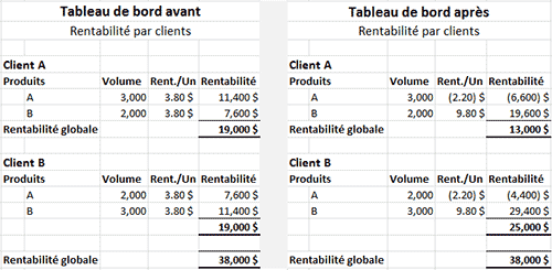 Rentabilité par clients