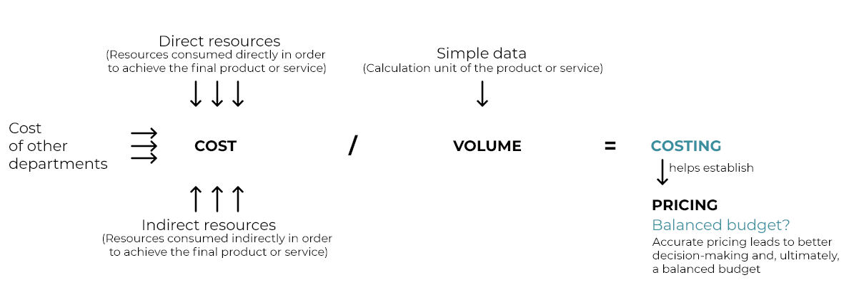 Direct resources and data