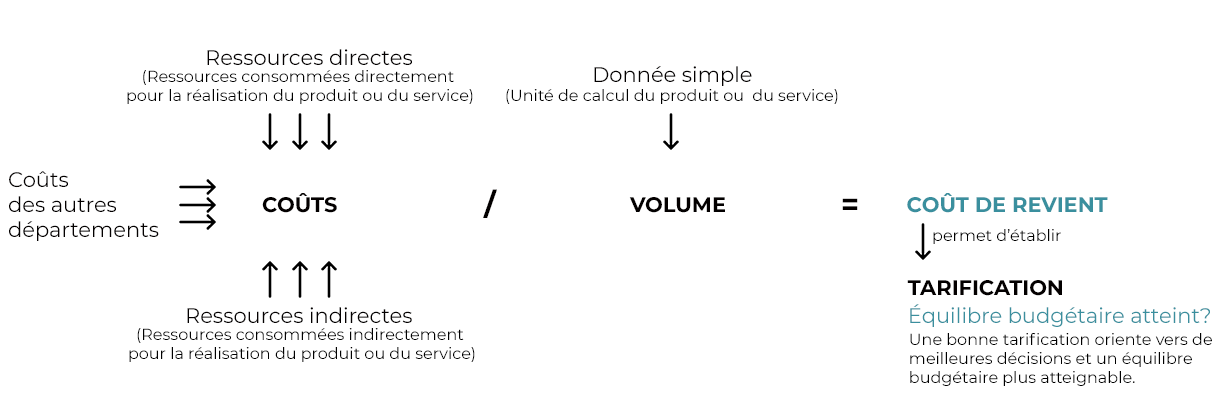 Ressources directes et données